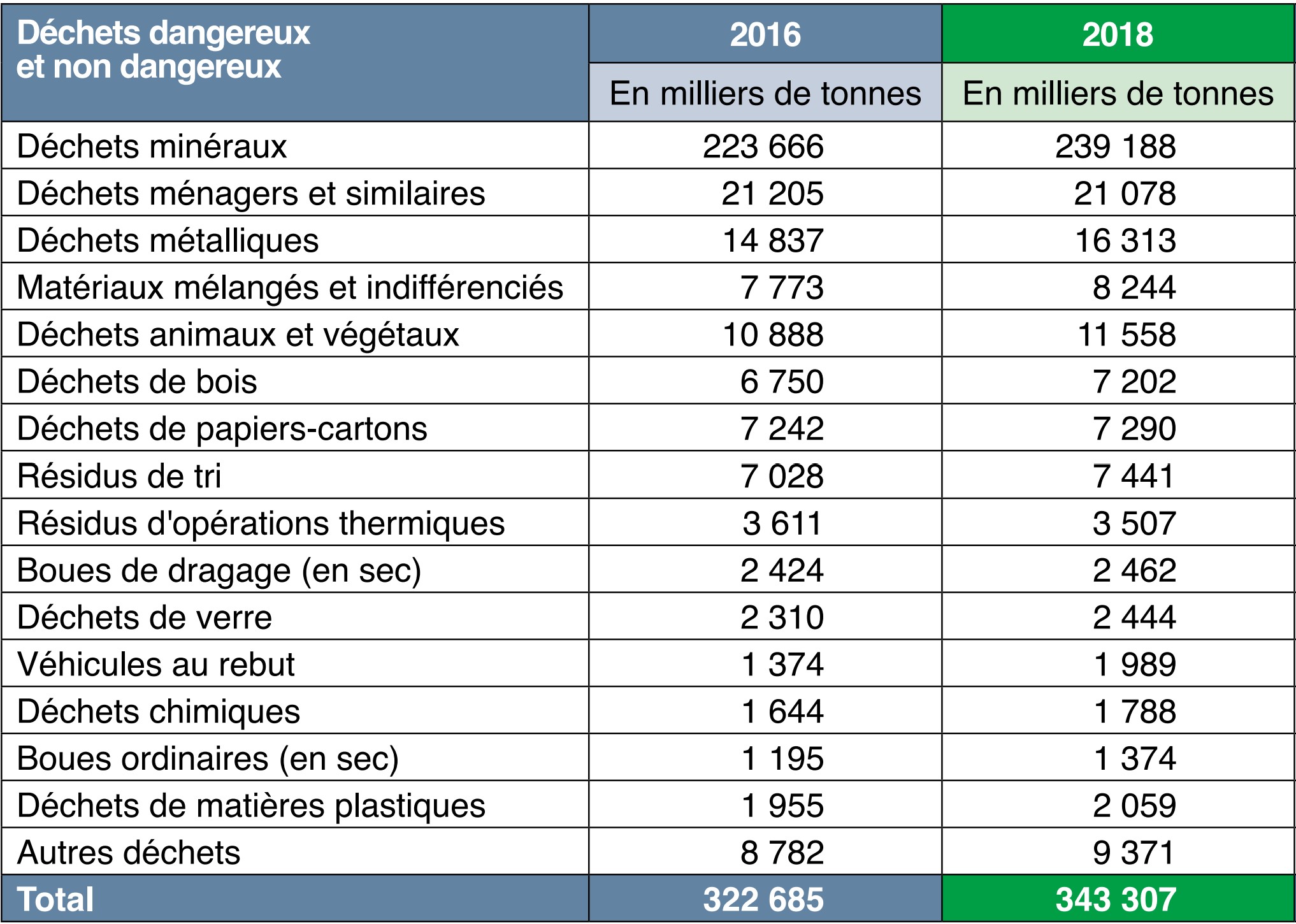 Bilan 2018 de la production de déchets en France – ENVIROSCOP, bureau d ...