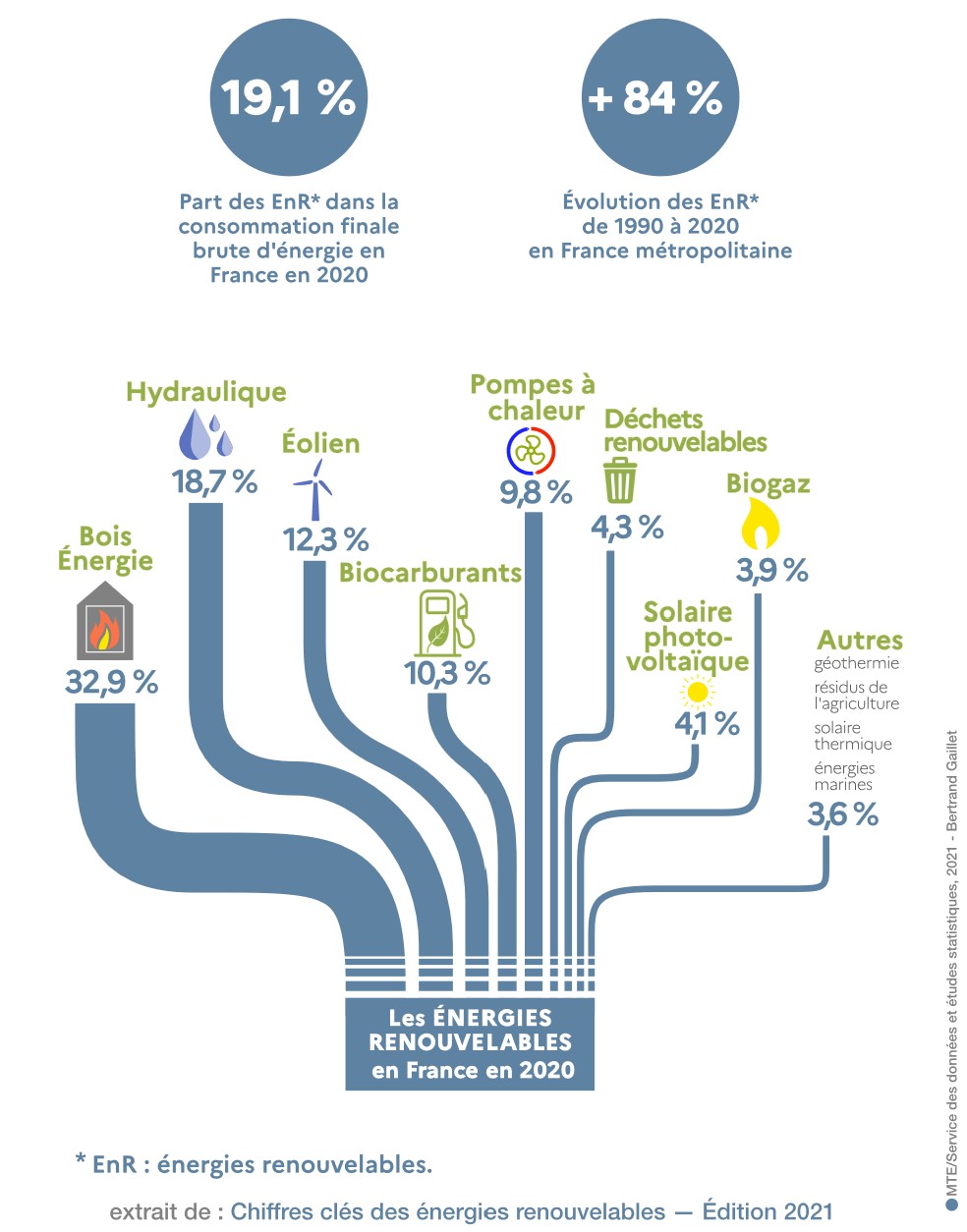 Les énergies renouvelables en France en 2020 – ENVIROSCOP, bureau d ...